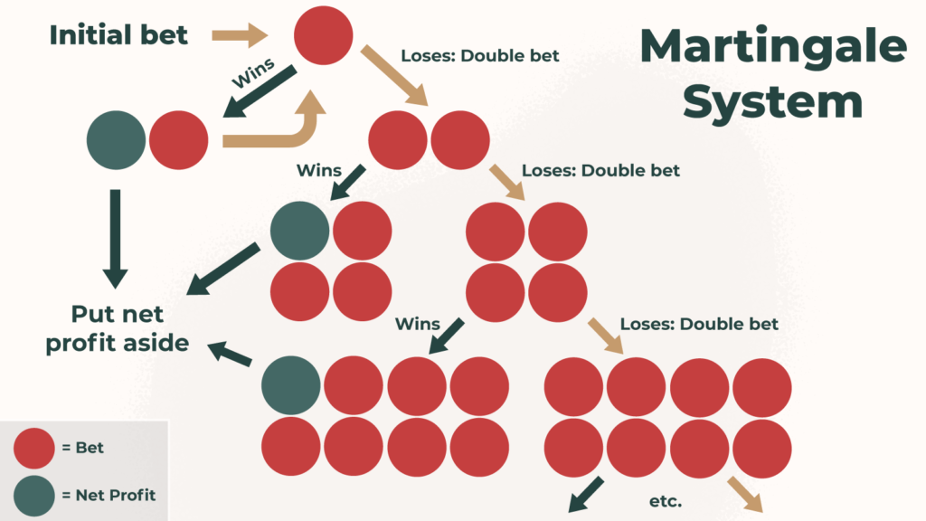 Roulette strategies: let’s discover the most successful ones and how they work